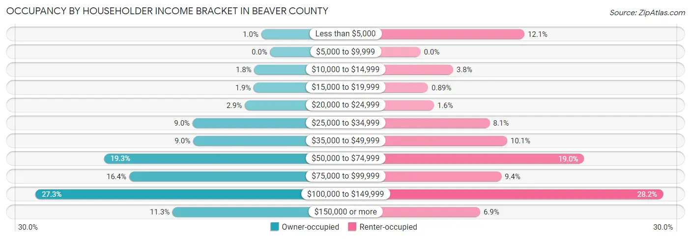 Occupancy by Householder Income Bracket in Beaver County