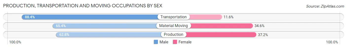 Production, Transportation and Moving Occupations by Sex in Beaver County