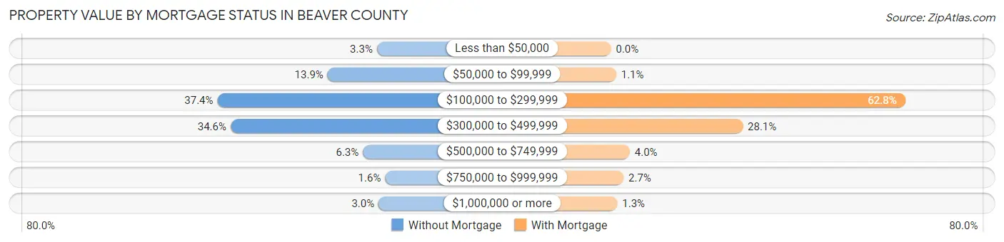 Property Value by Mortgage Status in Beaver County
