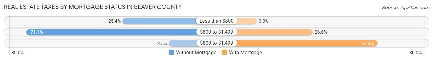 Real Estate Taxes by Mortgage Status in Beaver County