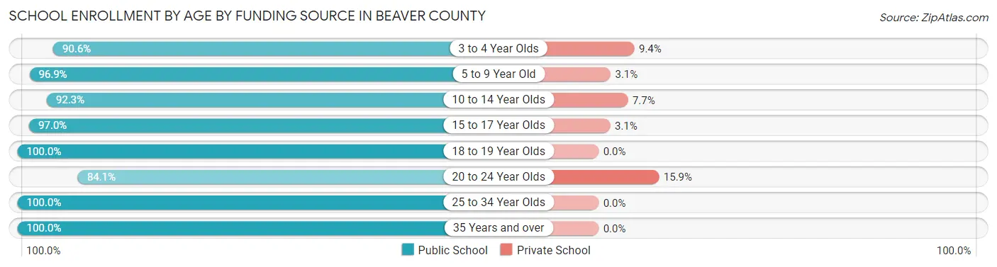 School Enrollment by Age by Funding Source in Beaver County