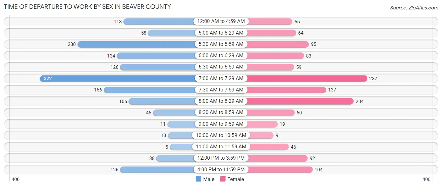 Time of Departure to Work by Sex in Beaver County