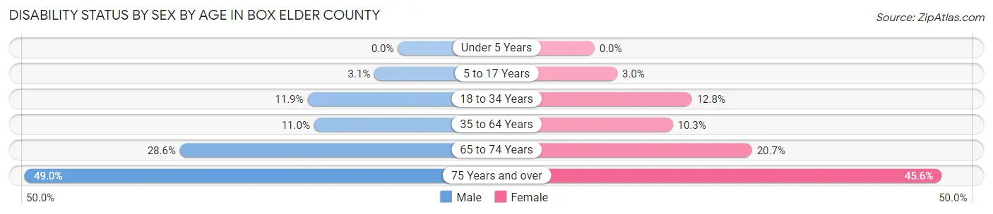 Disability Status by Sex by Age in Box Elder County