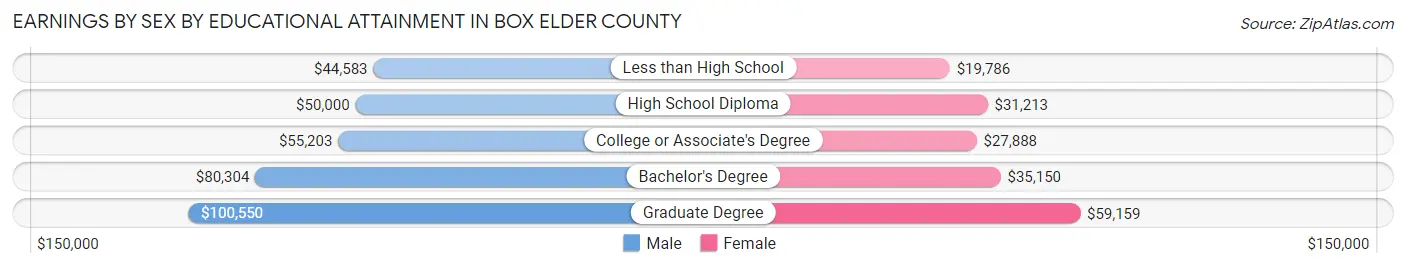 Earnings by Sex by Educational Attainment in Box Elder County