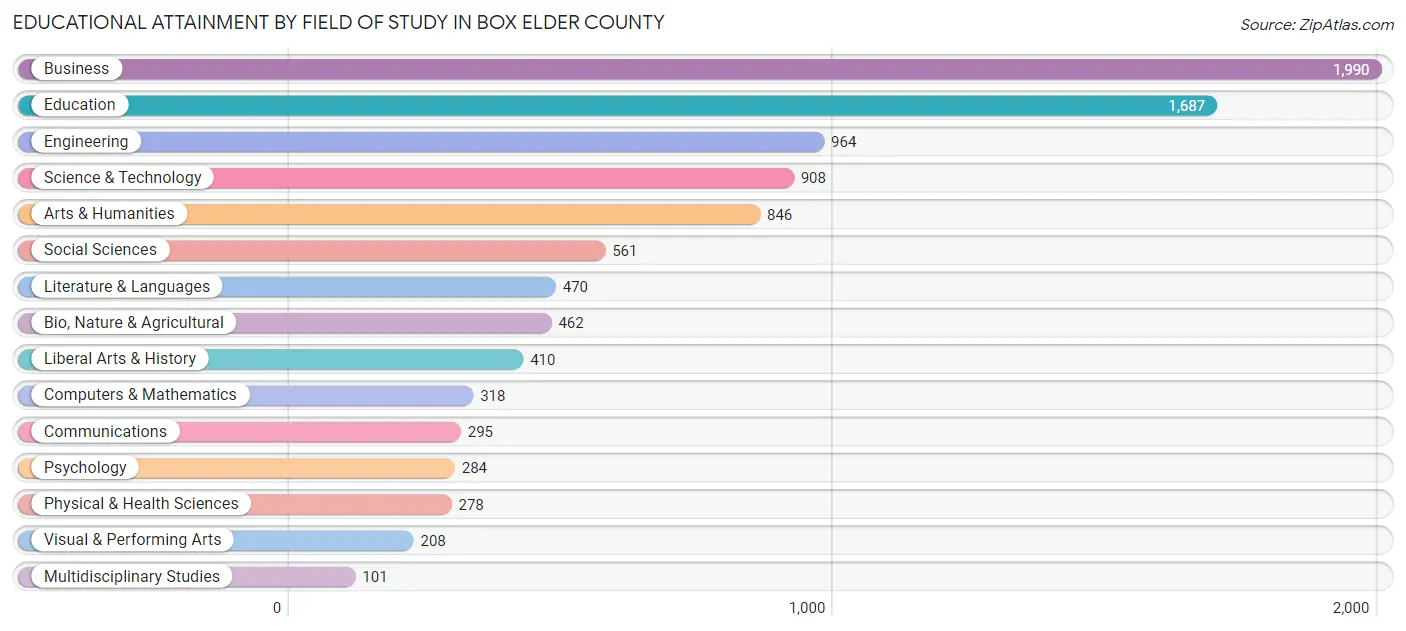 Educational Attainment by Field of Study in Box Elder County