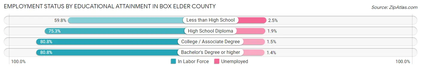 Employment Status by Educational Attainment in Box Elder County