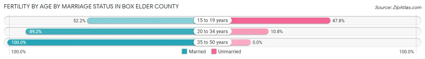 Female Fertility by Age by Marriage Status in Box Elder County