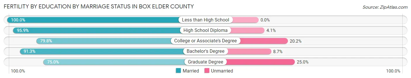 Female Fertility by Education by Marriage Status in Box Elder County