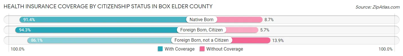 Health Insurance Coverage by Citizenship Status in Box Elder County