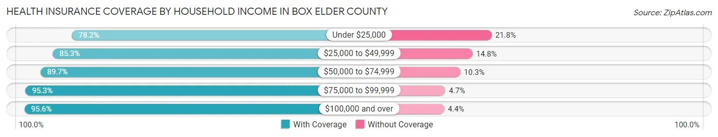 Health Insurance Coverage by Household Income in Box Elder County