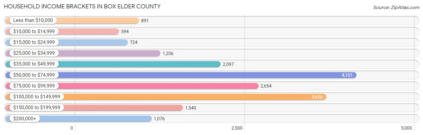 Household Income Brackets in Box Elder County