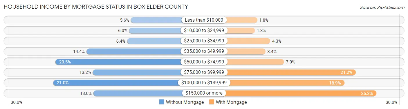 Household Income by Mortgage Status in Box Elder County