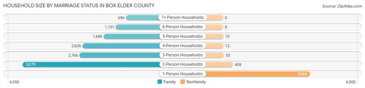 Household Size by Marriage Status in Box Elder County