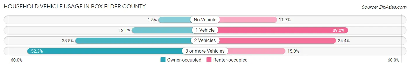 Household Vehicle Usage in Box Elder County