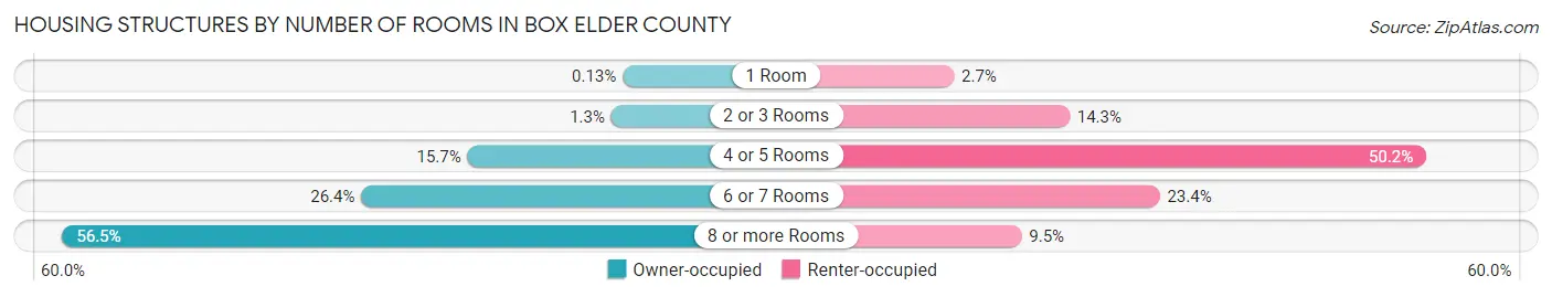 Housing Structures by Number of Rooms in Box Elder County