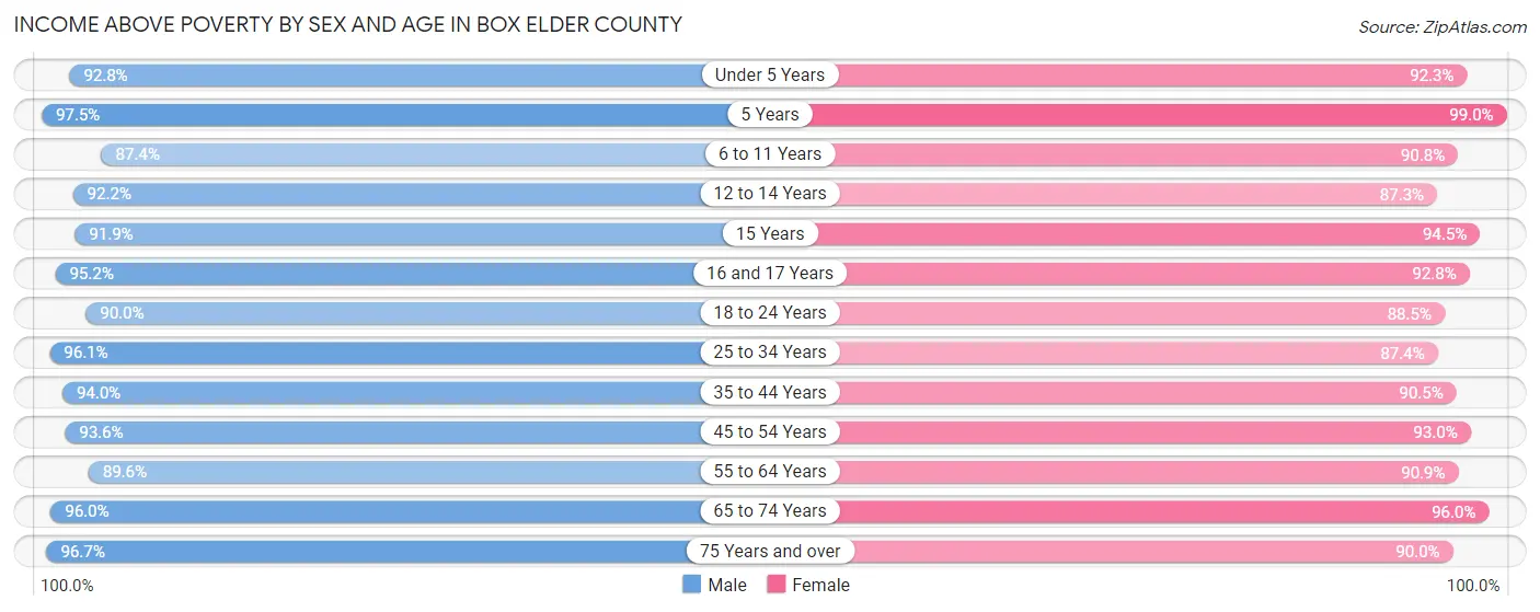 Income Above Poverty by Sex and Age in Box Elder County