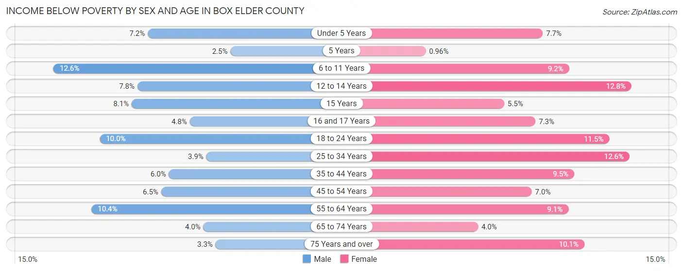 Income Below Poverty by Sex and Age in Box Elder County