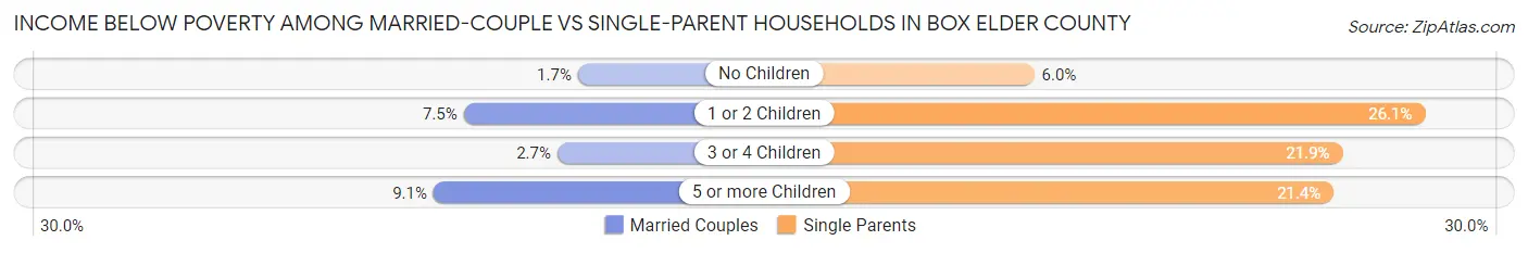 Income Below Poverty Among Married-Couple vs Single-Parent Households in Box Elder County