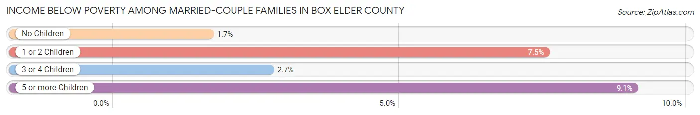 Income Below Poverty Among Married-Couple Families in Box Elder County