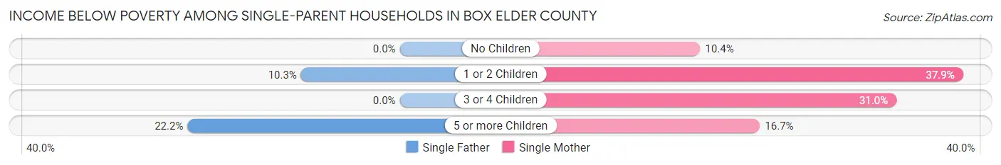 Income Below Poverty Among Single-Parent Households in Box Elder County