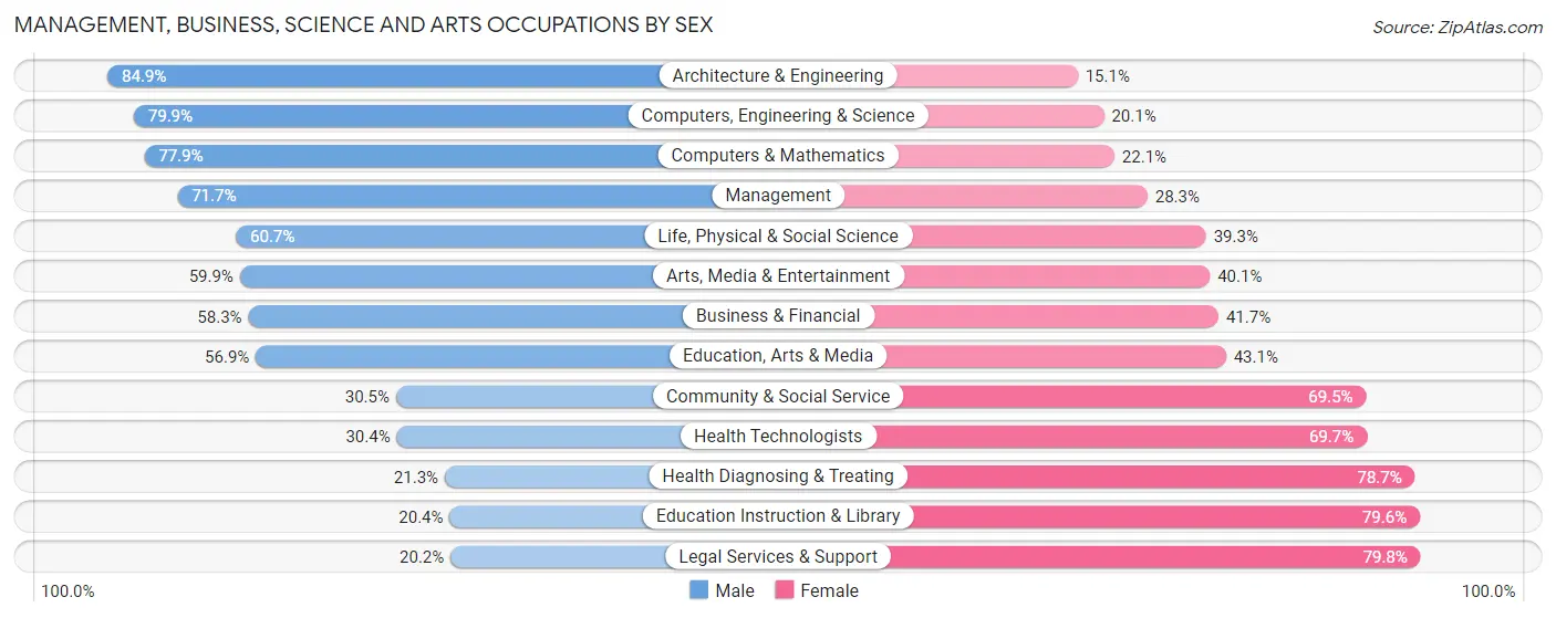 Management, Business, Science and Arts Occupations by Sex in Box Elder County