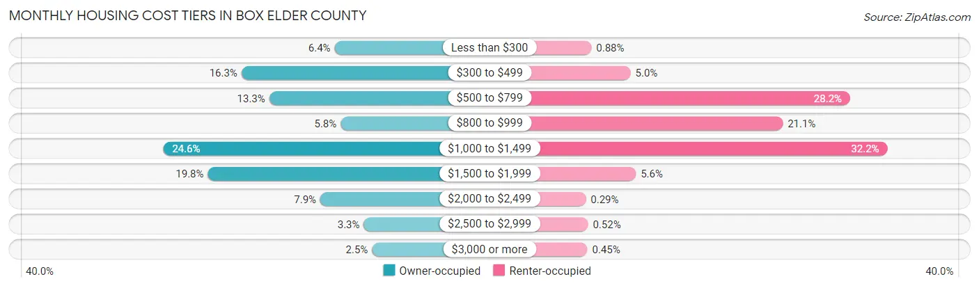 Monthly Housing Cost Tiers in Box Elder County