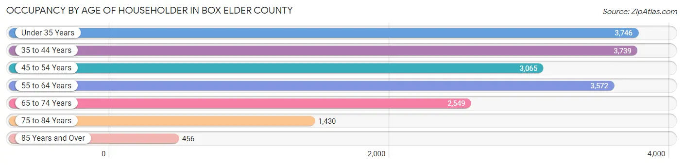 Occupancy by Age of Householder in Box Elder County