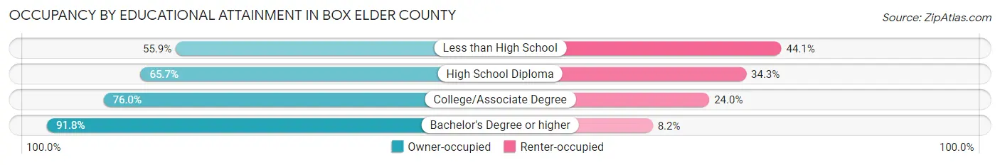 Occupancy by Educational Attainment in Box Elder County