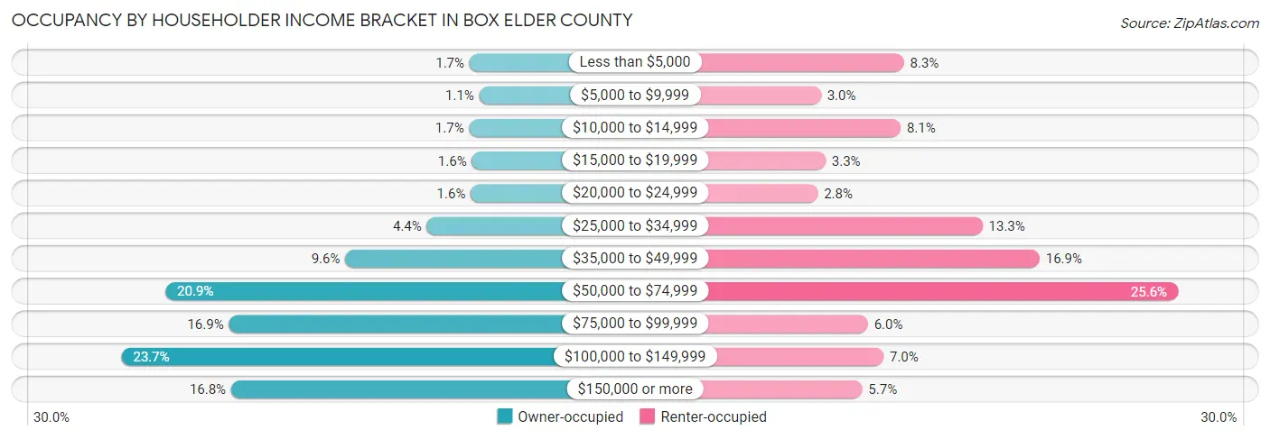 Occupancy by Householder Income Bracket in Box Elder County