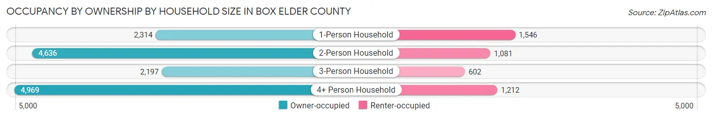 Occupancy by Ownership by Household Size in Box Elder County