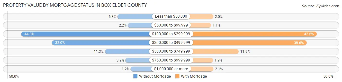 Property Value by Mortgage Status in Box Elder County