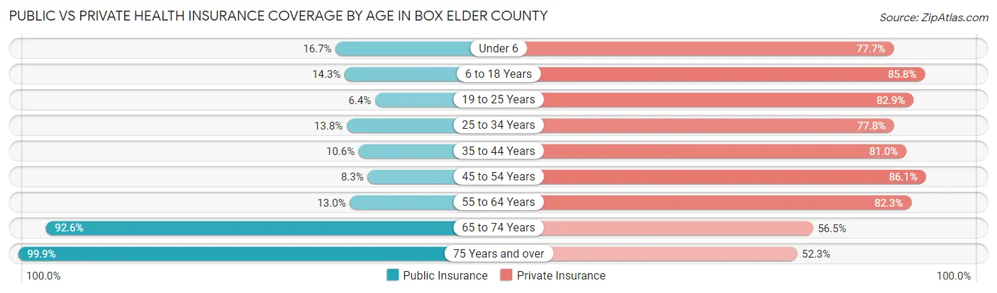 Public vs Private Health Insurance Coverage by Age in Box Elder County