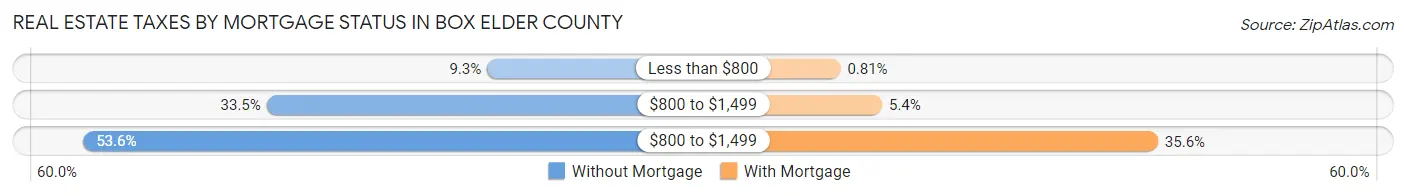Real Estate Taxes by Mortgage Status in Box Elder County