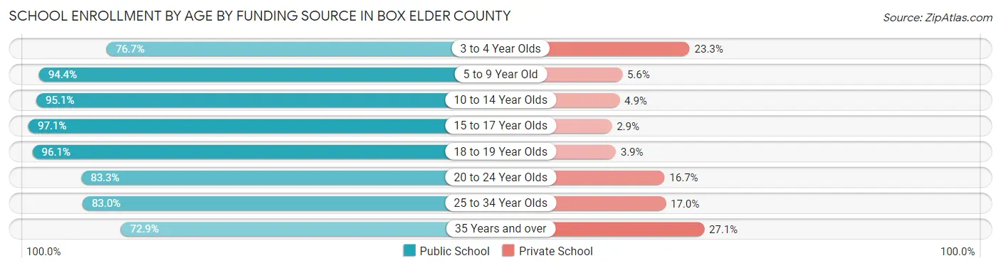 School Enrollment by Age by Funding Source in Box Elder County