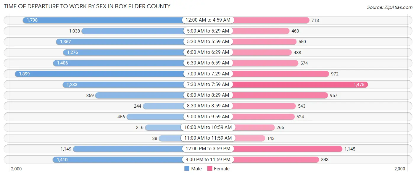 Time of Departure to Work by Sex in Box Elder County