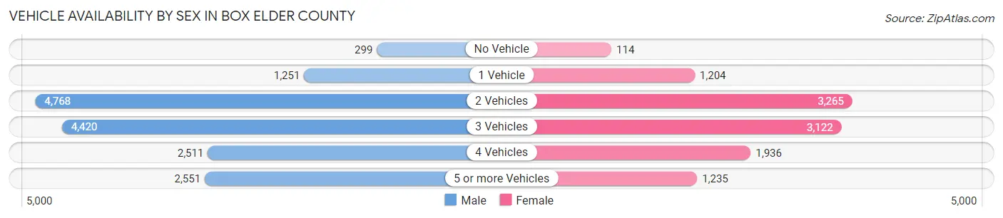 Vehicle Availability by Sex in Box Elder County