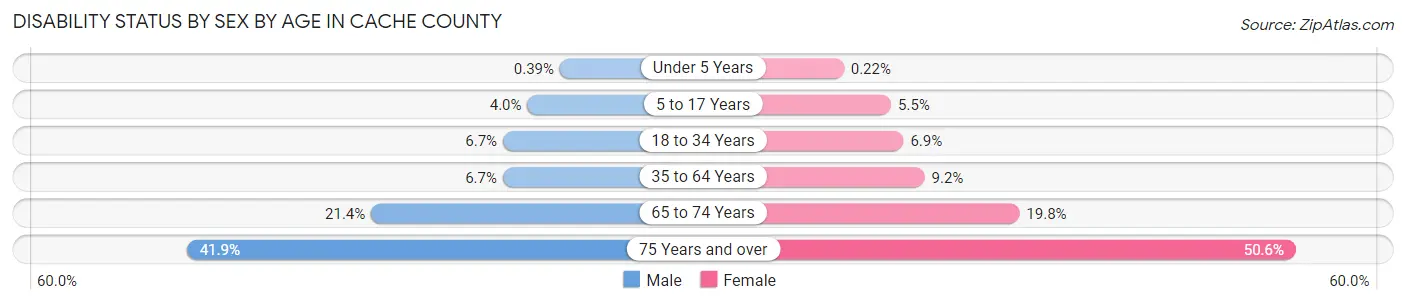 Disability Status by Sex by Age in Cache County