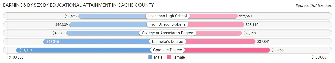 Earnings by Sex by Educational Attainment in Cache County