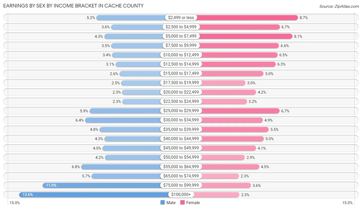 Earnings by Sex by Income Bracket in Cache County