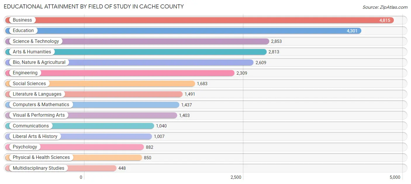 Educational Attainment by Field of Study in Cache County
