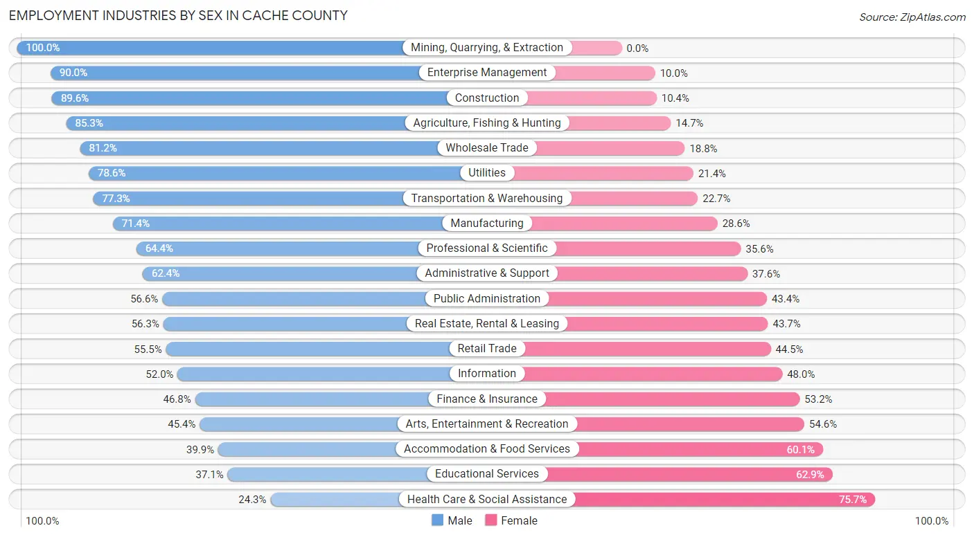 Employment Industries by Sex in Cache County