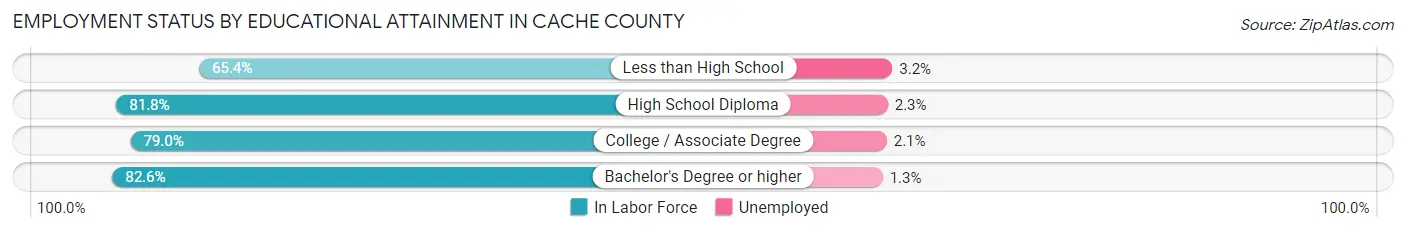 Employment Status by Educational Attainment in Cache County