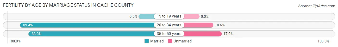 Female Fertility by Age by Marriage Status in Cache County