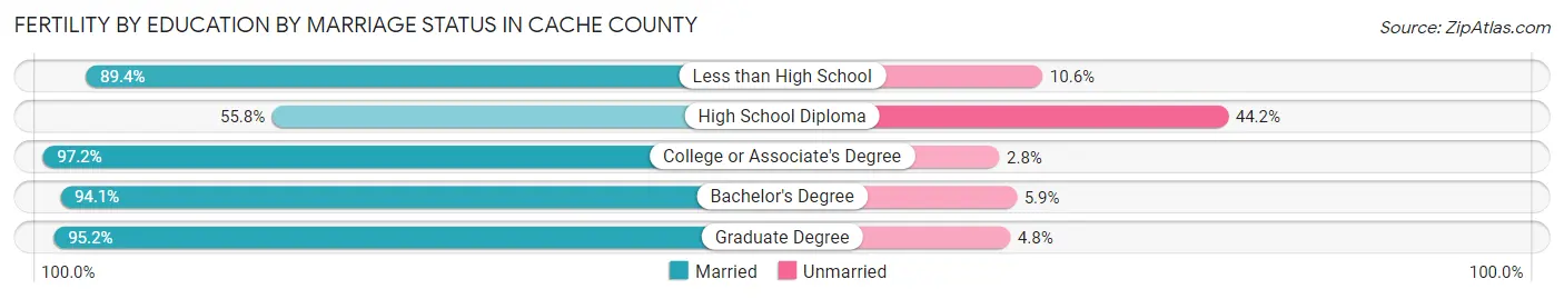 Female Fertility by Education by Marriage Status in Cache County