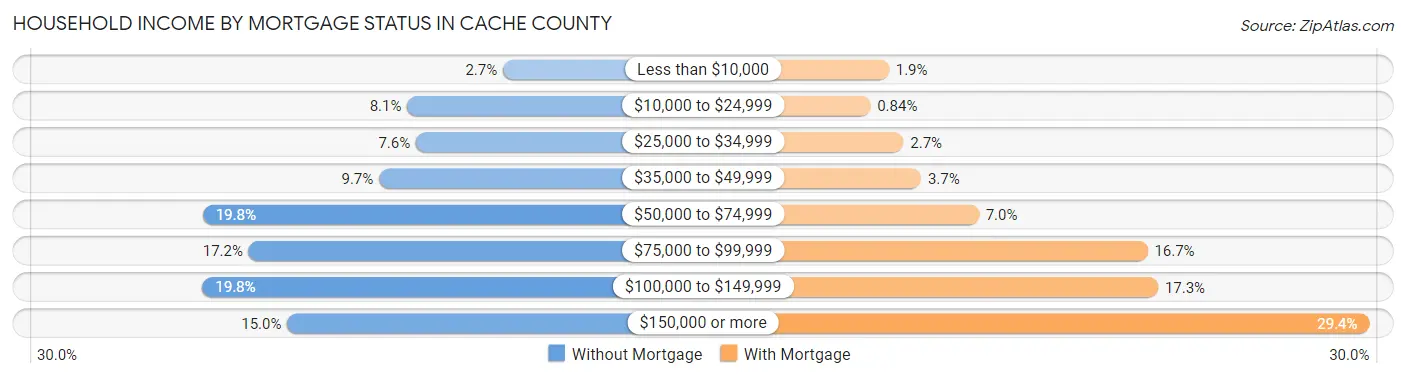 Household Income by Mortgage Status in Cache County