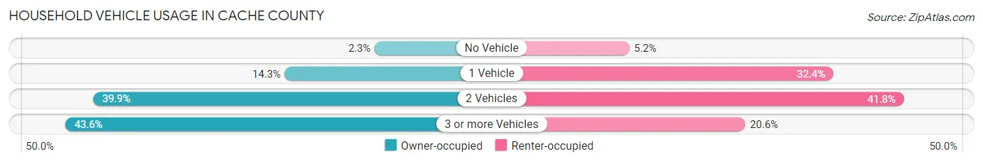 Household Vehicle Usage in Cache County