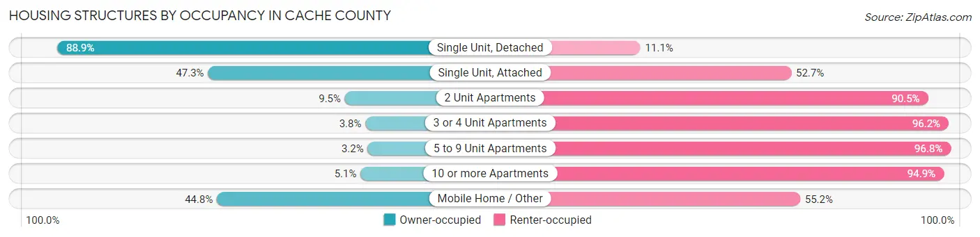 Housing Structures by Occupancy in Cache County