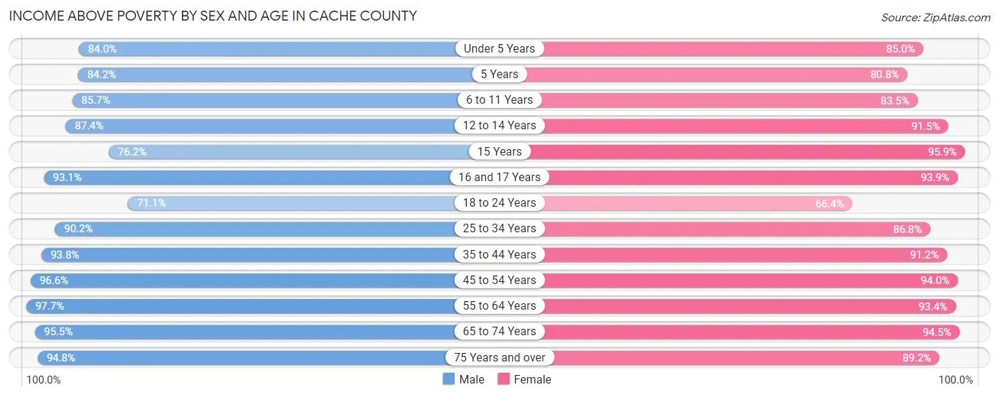 Income Above Poverty by Sex and Age in Cache County