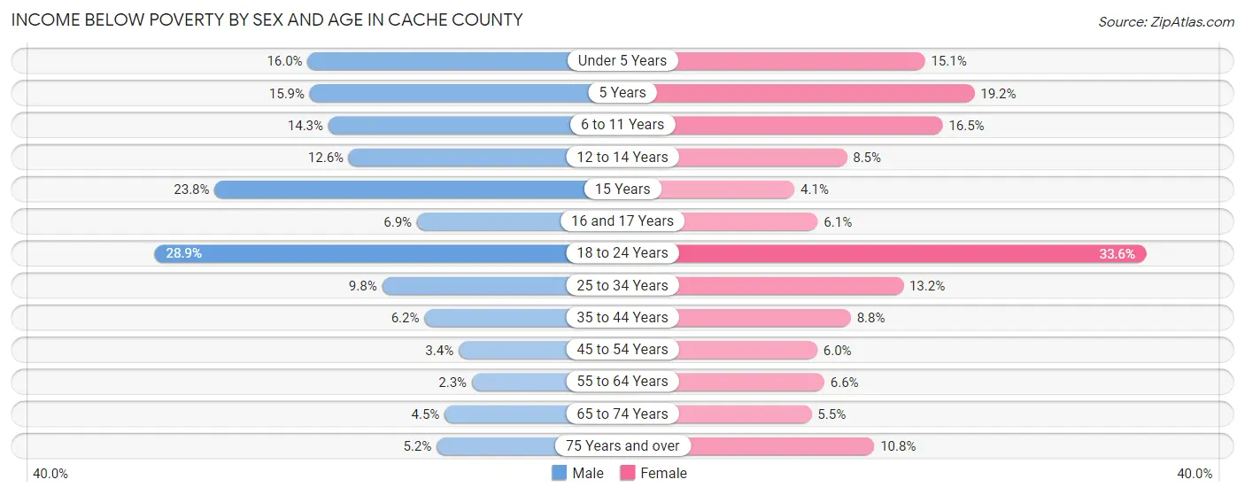 Income Below Poverty by Sex and Age in Cache County