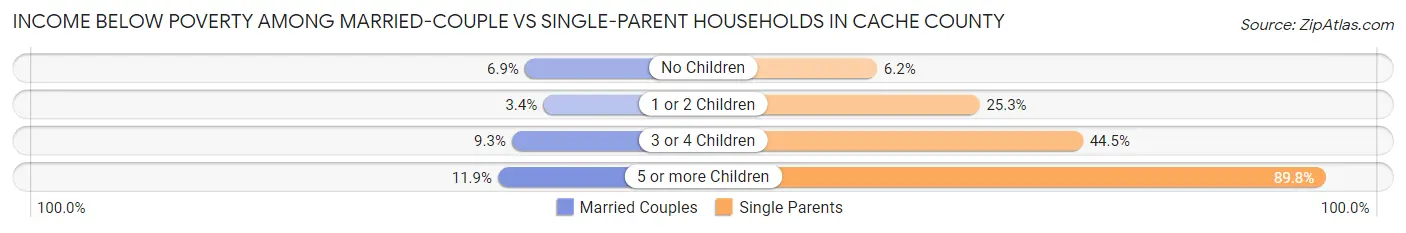Income Below Poverty Among Married-Couple vs Single-Parent Households in Cache County